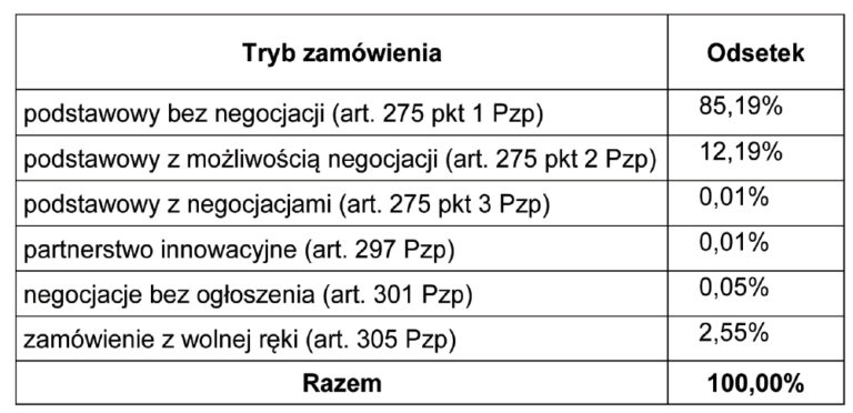 Polski Rynek Zamówień Publicznych W Okresie Pięciu Miesięcy 2022 Roku ...